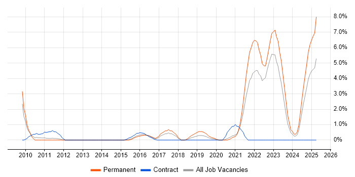 Job vacancy trend for Verification and Validation in Warwick Job vacancy trend for Verification and Validation in Warwick