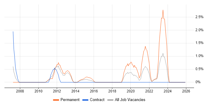 Virtual Environments job vacancy trend in Warwick