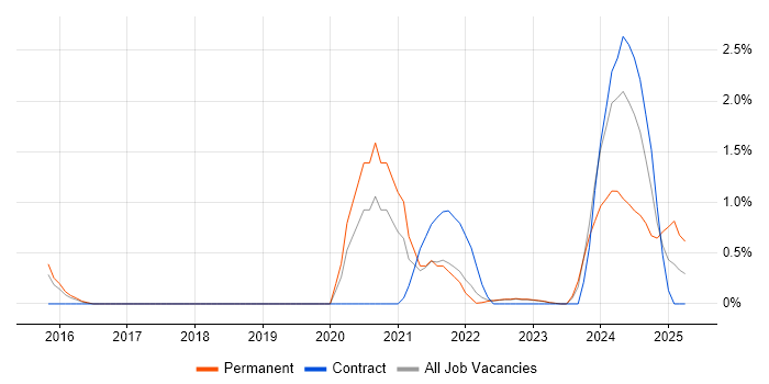 Job vacancy trend for Virtual Infrastructure in Warwick