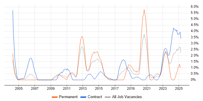 Job vacancy trend for Virtual Machines in Warwick