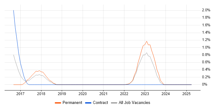 Job vacancy trend for Virtual Reality in Warwick