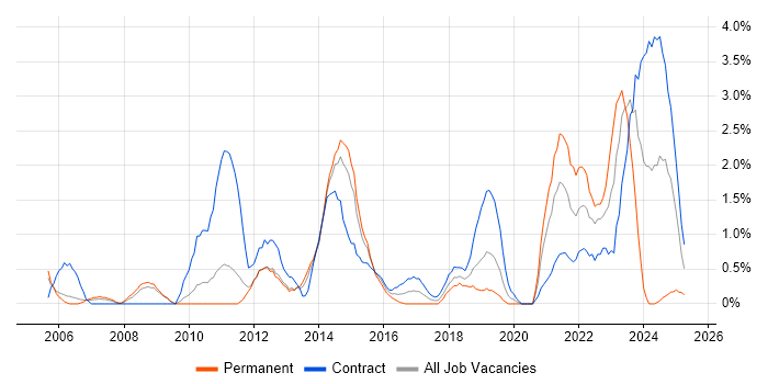 Job vacancy trend for Virtual Team in Warwick