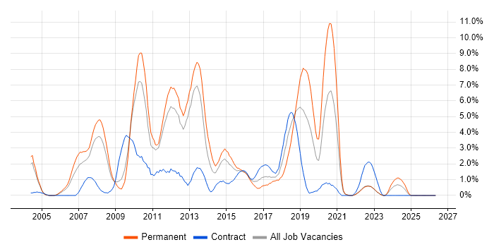 Visual Studio job vacancy trend in Warwick