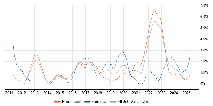 Job vacancy trend for Visualisation in Warwick Job vacancy trend for Visualisation in Warwick