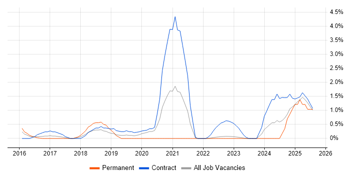 Job vacancy trend for Viva Engage in Warwick