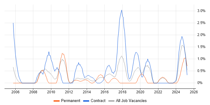 Job vacancy trend for VLAN in Warwick