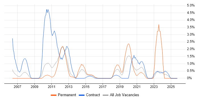 VMware ESXi job vacancy trend in Warwick