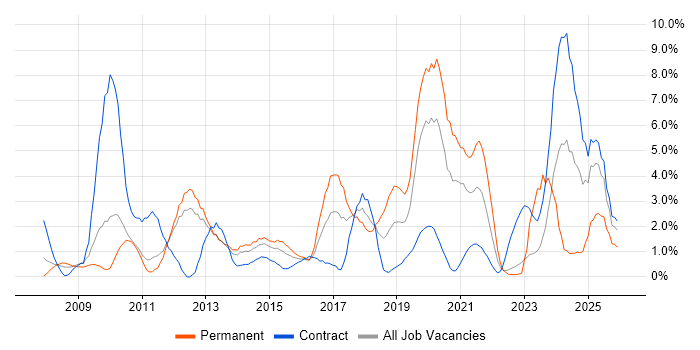 VMware Infrastructure job vacancy trend in Warwick