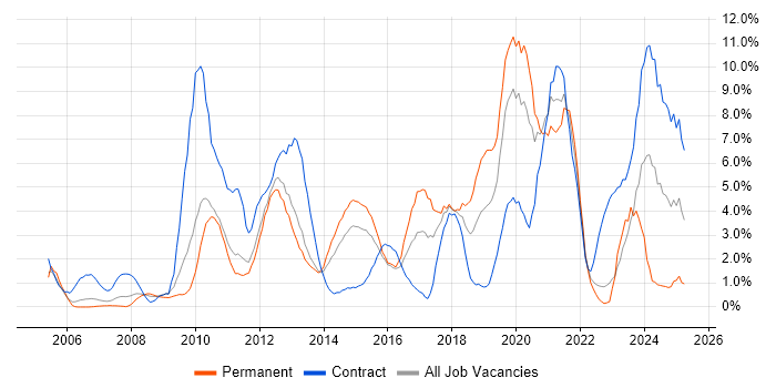 Job vacancy trend for VMware in Warwick
