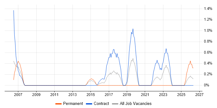 Voice Engineer job vacancy trend in Warwick