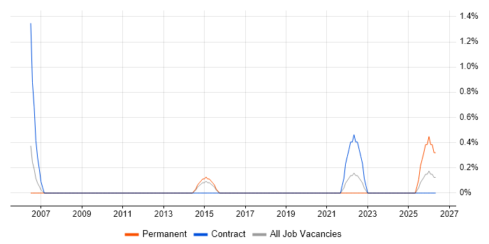Voice Network Engineer job vacancy trend in Warwick