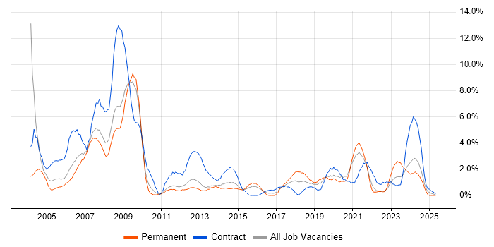 Job vacancy trend for VPN in Warwick Job vacancy trend for VPN in Warwick