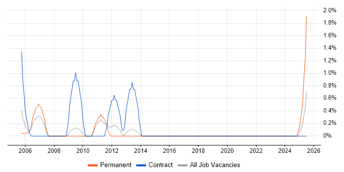Job vacancy trend for WAN Engineer in Warwick