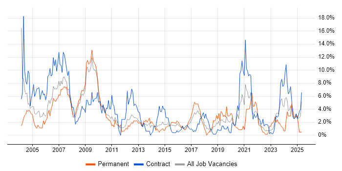 Job vacancy trend for WAN in Warwick