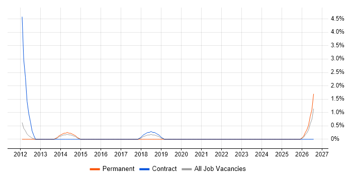 Web Development Manager job vacancy trend in Warwick