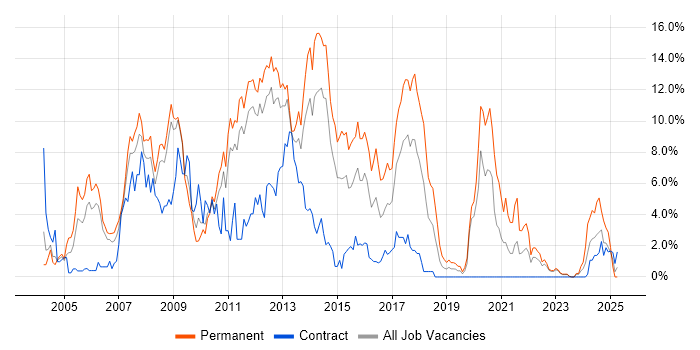 Job vacancy trend for Web Development in Warwick Job vacancy trend for Web Development in Warwick