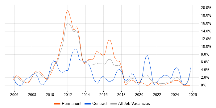 Web Services job vacancy trend in Warwick
