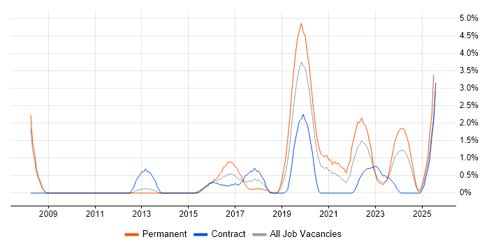 Job vacancy trend for Wi-Fi in Warwick