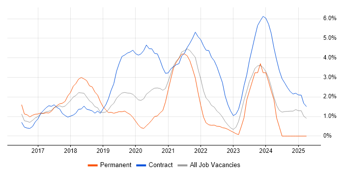 Job vacancy trend for Windows 10 in Warwick Job vacancy trend for Windows 10 in Warwick