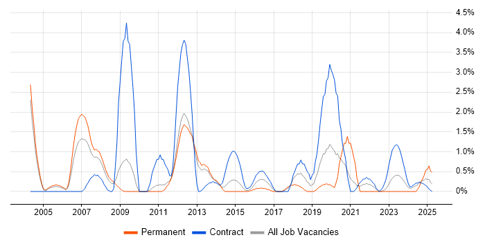 Job vacancy trend for Windows Engineer in Warwick
