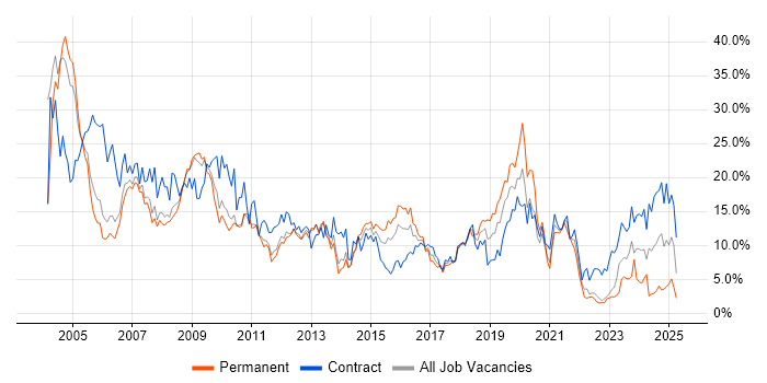 Job vacancy trend for Windows in Warwick Job vacancy trend for Windows in Warwick