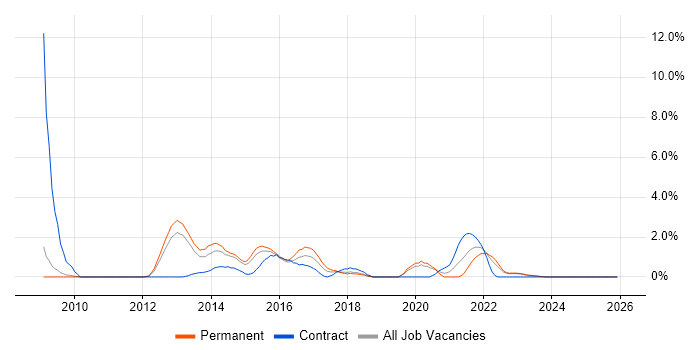 Wireframes job vacancy trend in Warwick