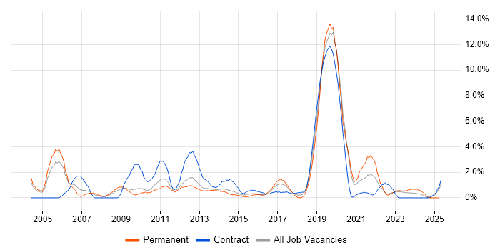 Job vacancy trend for Wireless in Warwick Job vacancy trend for Wireless in Warwick