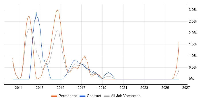 WordPress job vacancy trend in Warwick
