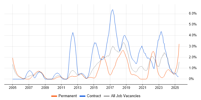 Job vacancy trend for Workshop Facilitation in Warwick