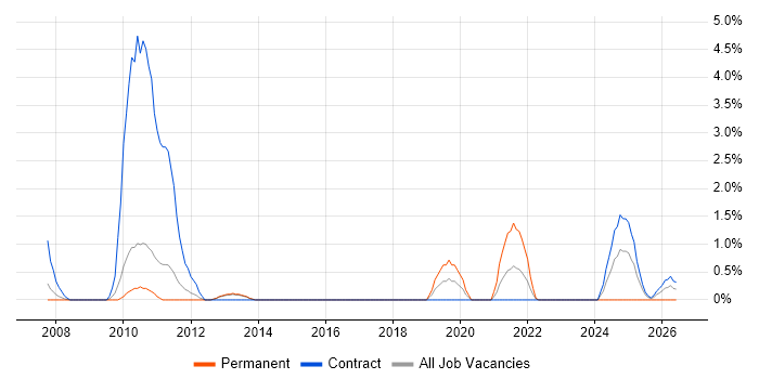 WSUS job vacancy trend in Warwick