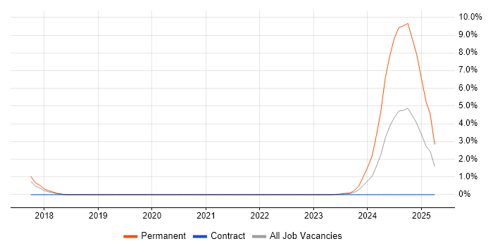 Job vacancy trend for Xamarin Developer in Warwick