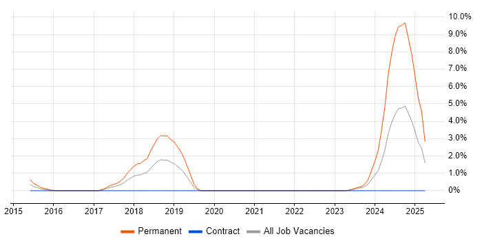 Job vacancy trend for Xamarin in Warwick