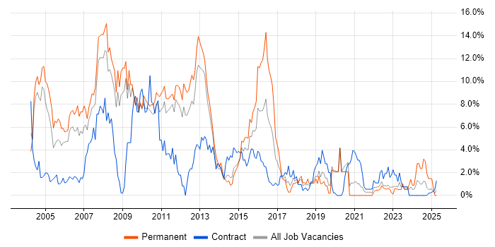 Job vacancy trend for XML in Warwick Job vacancy trend for XML in Warwick