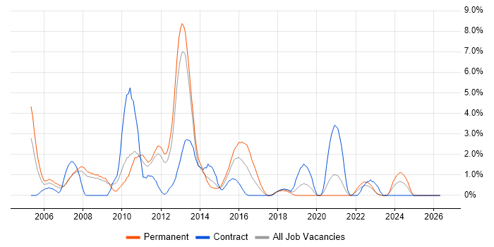 XSLT job vacancy trend in Warwick