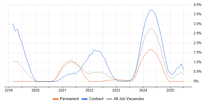 Job vacancy trend for YAML in Warwick Job vacancy trend for YAML in Warwick