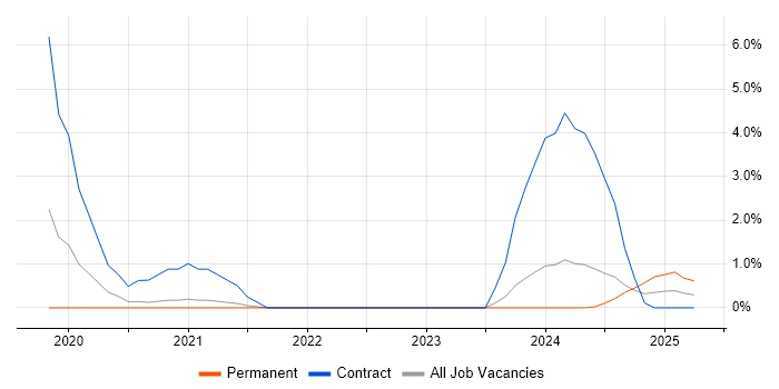 Job vacancy trend for Zscaler in Warwick