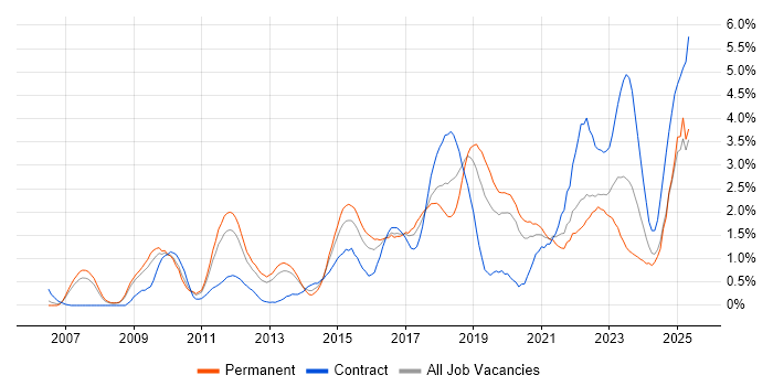 Job vacancy trend for Waterfall in Warwickshire Job vacancy trend for Waterfall in Warwickshire