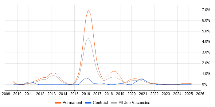 Job vacancy trend for Wealth Management in Warwickshire Job vacancy trend for Wealth Management in Warwickshire