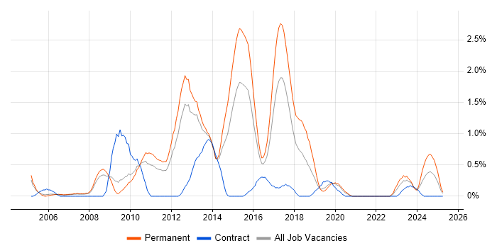 Job vacancy trend for Web Application Development in Warwickshire