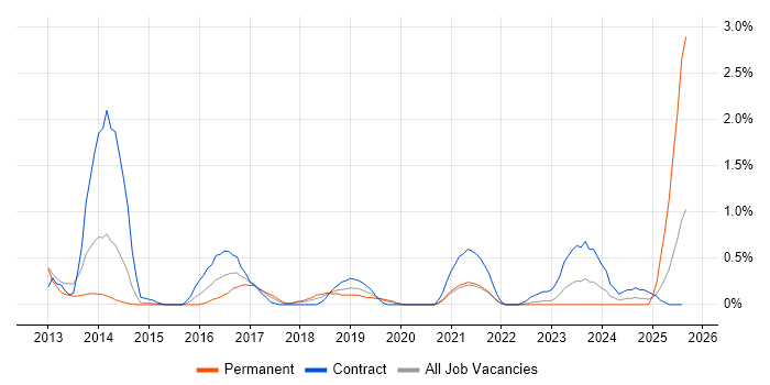 Job vacancy trend for Web Conferencing in Warwickshire