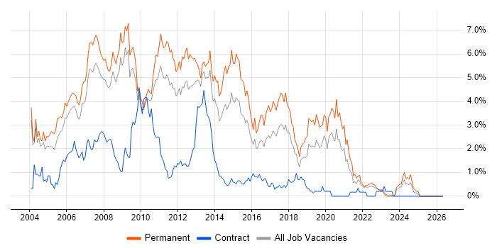 Web Developer job vacancy trend in Warwickshire
