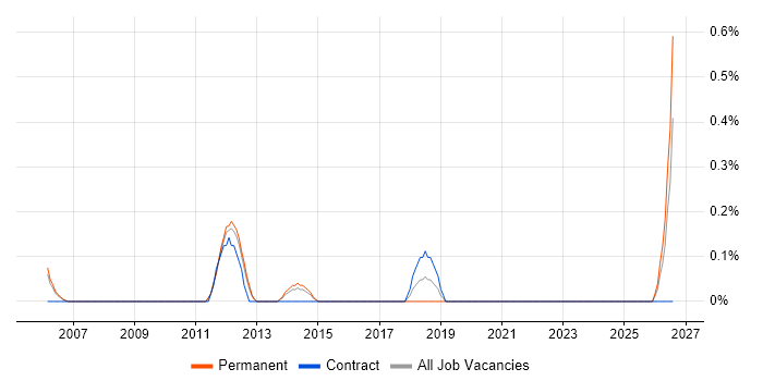 Web Development Manager job vacancy trend in Warwickshire