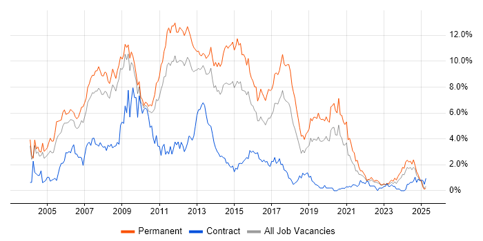 Job vacancy trend for Web Development in Warwickshire Job vacancy trend for Web Development in Warwickshire