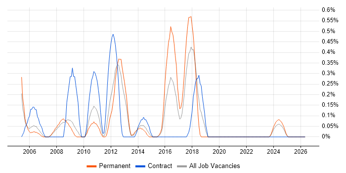 Web Project Manager job vacancy trend in Warwickshire