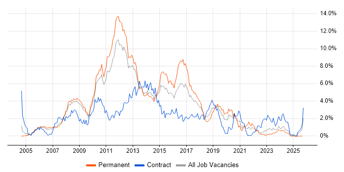 Web Services job vacancy trend in Warwickshire Web Services job vacancy trend in Warwickshire