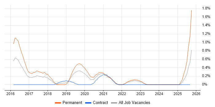 webpack job vacancy trend in Warwickshire webpack job vacancy trend in Warwickshire