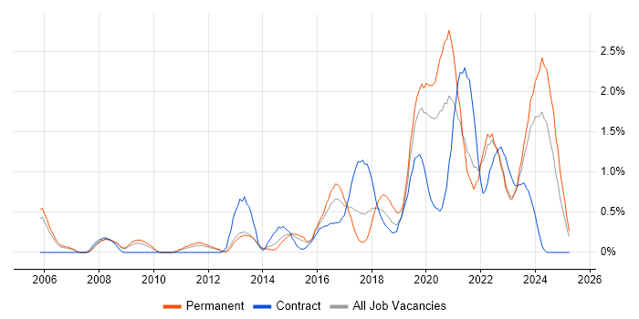 Job vacancy trend for Wi-Fi in Warwickshire Job vacancy trend for Wi-Fi in Warwickshire