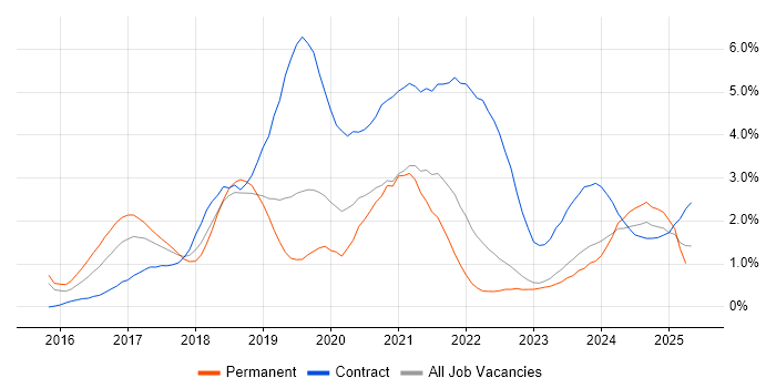 Job vacancy trend for Windows 10 in Warwickshire Job vacancy trend for Windows 10 in Warwickshire