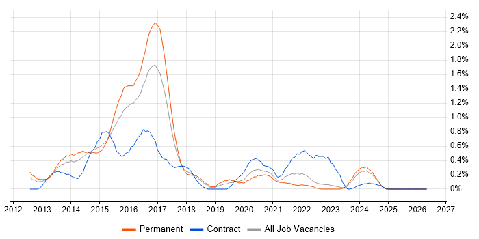 Windows 8 job vacancy trend in Warwickshire