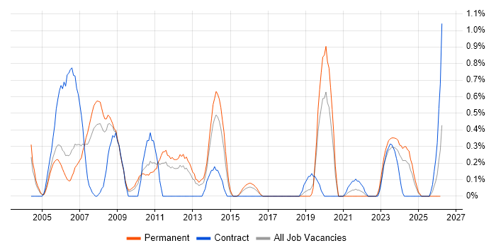 Windows Administrator job vacancy trend in Warwickshire